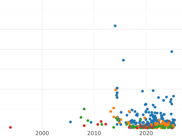Auction sales chart 5 Kopeks 1785 КМ "Suzun Mint" - Coin Value - Russia, Catherine II