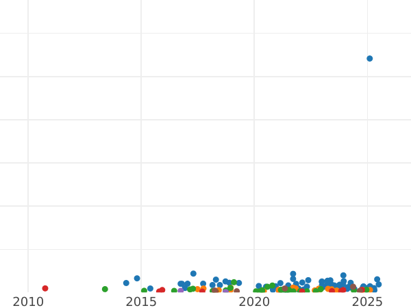 Gráfico de ventas en subastas 5 kopeks 1787 КМ "Casa de moneda de Suzun" - valor de la moneda  - Rusia, Catalina II