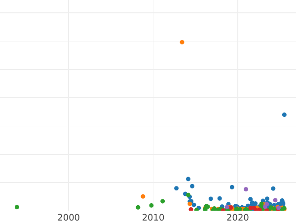 Auction sales chart 5 Kopeks 1790 КМ "Suzun Mint" -  Coin Value - Russia, Catherine II