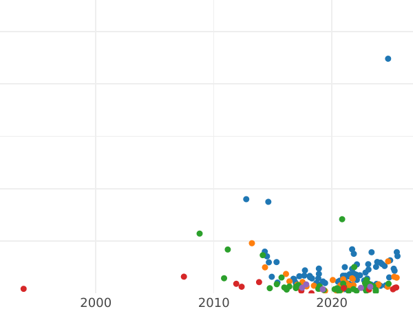 Auction sales chart 5 Kopeks 1791 КМ "Suzun Mint" -  Coin Value - Russia, Catherine II