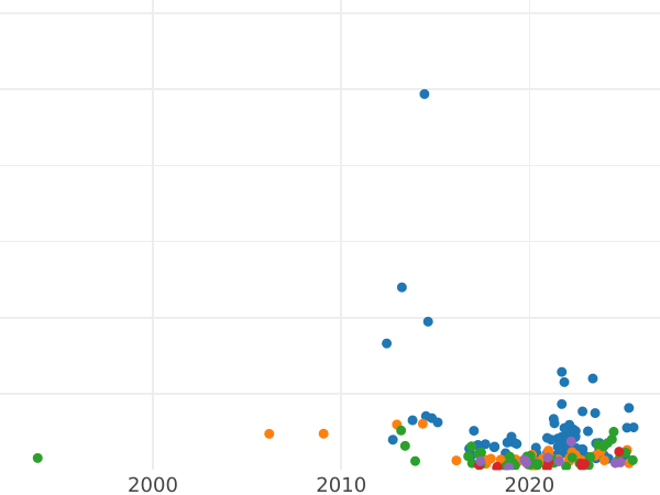 Auction sales chart 5 Kopeks 1792 КМ "Suzun Mint" -  Coin Value - Russia, Catherine II