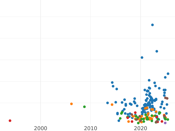 Auction sales chart 5 Kopeks 1793 КМ "Suzun Mint" -  Coin Value - Russia, Catherine II