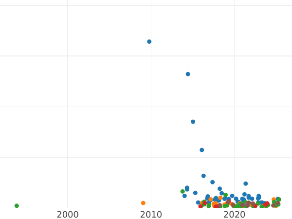 Auction sales chart 5 Kopeks 1794 КМ "Suzun Mint" -  Coin Value - Russia, Catherine II