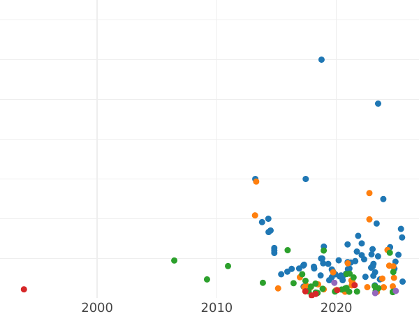 Auction sales chart 5 Kopeks 1795 КМ "Suzun Mint" -  Coin Value - Russia, Catherine II