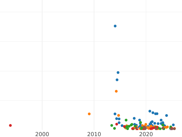 Auction sales chart 5 Kopeks 1796 КМ "Suzun Mint" -  Coin Value - Russia, Catherine II