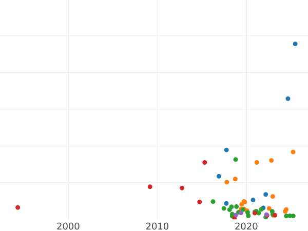 Auction sales chart Denga (1/2 Kopek) 1783 КМ - Coin Value - Russia, Catherine II