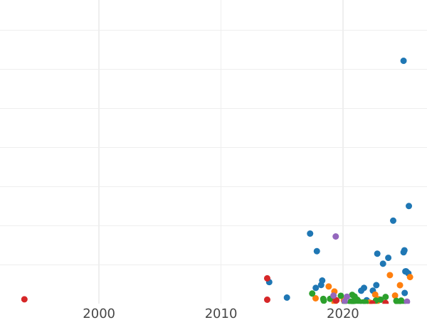 Auction sales chart Denga (1/2 Kopek) 1784 КМ -  Coin Value - Russia, Catherine II