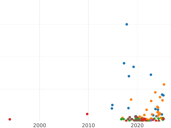 Auktionsverkaufs-Diagramm Denga (1/2 Kopeke) 1785 КМ - Münze Wert - Rußland, Katharina II