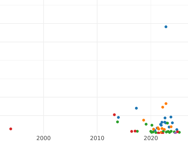 Auction sales chart Denga (1/2 Kopek) 1787 КМ -  Coin Value - Russia, Catherine II