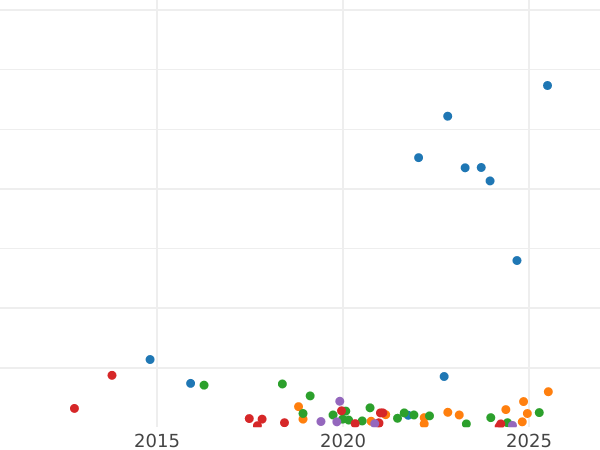 Auction sales chart Denga (1/2 Kopek) 1788 КМ -  Coin Value - Russia, Catherine II