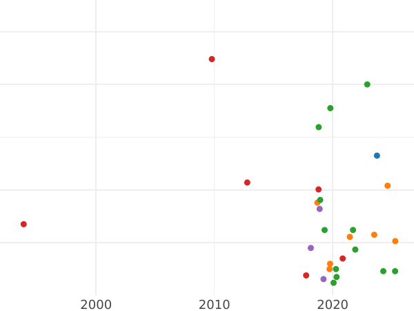 График аукционных продаж Денга 1789 года КМ - цена монеты - Россия, Екатерина II