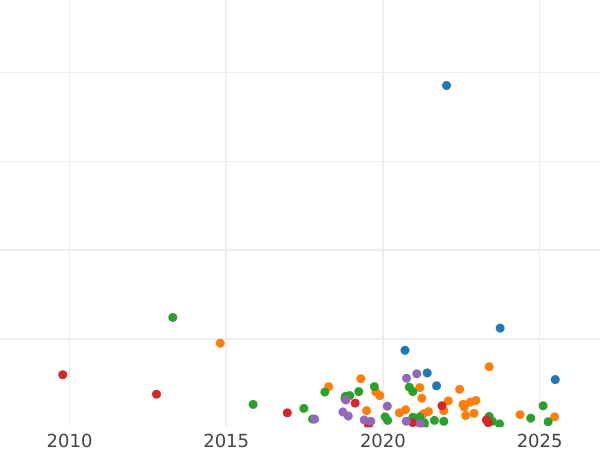 Auction sales chart Denga (1/2 Kopek) 1791 КМ -  Coin Value - Russia, Catherine II