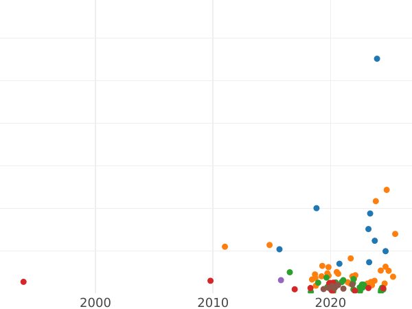 Auction sales chart Denga (1/2 Kopek) 1792 КМ - Coin Value - Russia, Catherine II