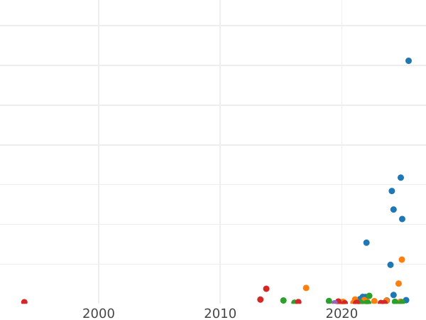 Auction sales chart Denga (1/2 Kopek) 1793 КМ -  Coin Value - Russia, Catherine II