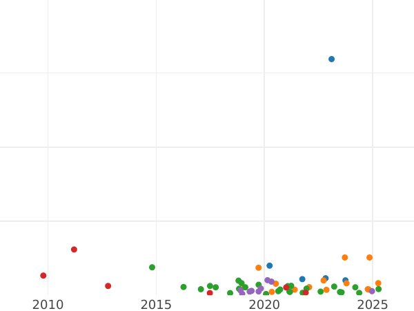 Auction sales chart Denga (1/2 Kopek) 1794 КМ -  Coin Value - Russia, Catherine II