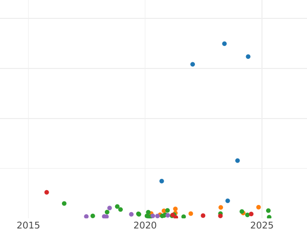 Auction sales chart Denga (1/2 Kopek) 1795 КМ -  Coin Value - Russia, Catherine II
