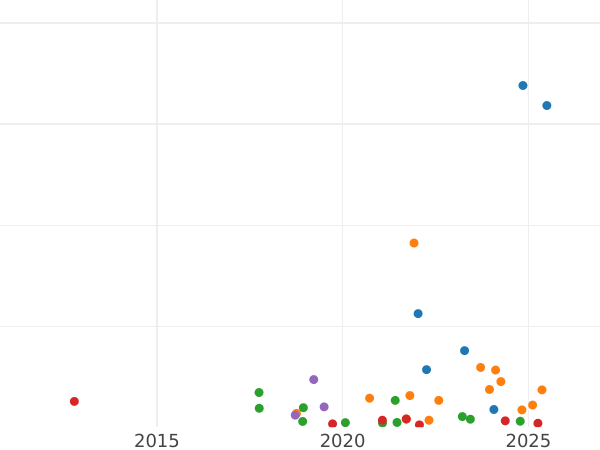 Wykres sprzedaży aukcyjnej Połuszka (1/4 kopiejki) 1783 КМ - cena monety - Rosja, Katarzyna II