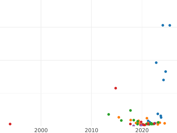 Gráfico de ventas en subastas Polushka (1/4 kopek) 1784 КМ - valor de la moneda  - Rusia, Catalina II