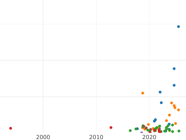 Auction sales chart Polushka (1/4 Kopek) 1785 КМ -  Coin Value - Russia, Catherine II