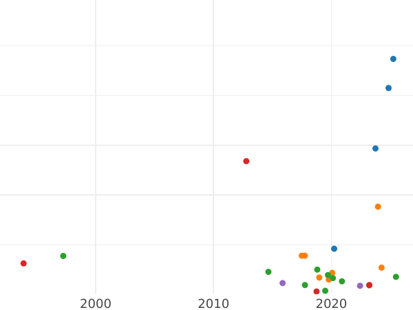 Gráfico de ventas en subastas Polushka (1/4 kopek) 1786 КМ - valor de la moneda  - Rusia, Catalina II