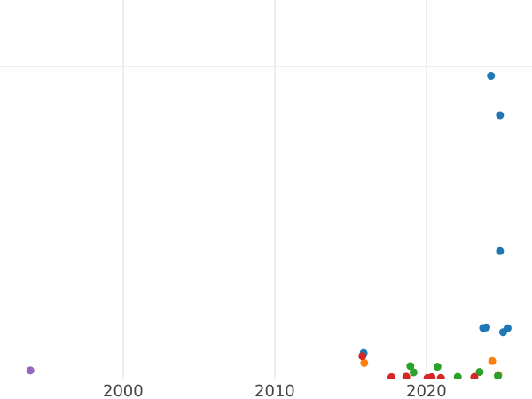 Auction sales chart Polushka (1/4 Kopek) 1787 КМ - Coin Value - Russia, Catherine II