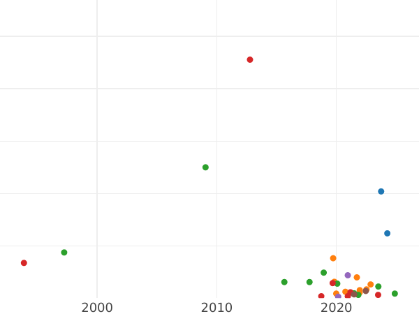 Auction sales chart Polushka (1/4 Kopek) 1788 КМ -  Coin Value - Russia, Catherine II