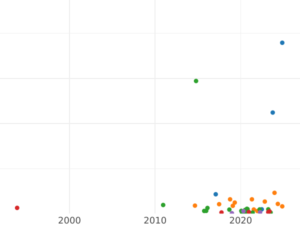 Wykres sprzedaży aukcyjnej Połuszka (1/4 kopiejki) 1790 КМ - cena  monety - Rosja, Katarzyna II