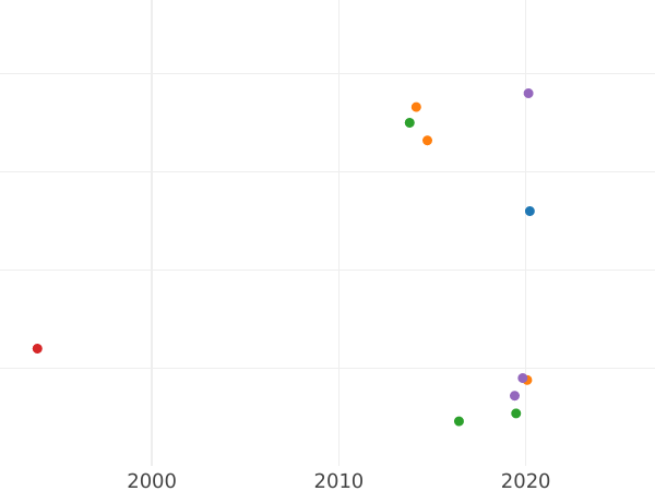 Auction sales chart Polushka (1/4 Kopek) 1789 КМ -  Coin Value - Russia, Catherine II