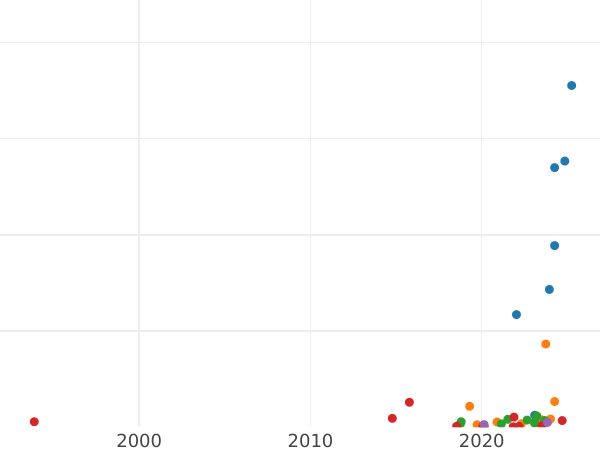Gráfico de ventas en subastas Polushka (1/4 kopek) 1792 КМ - valor de la moneda  - Rusia, Catalina II