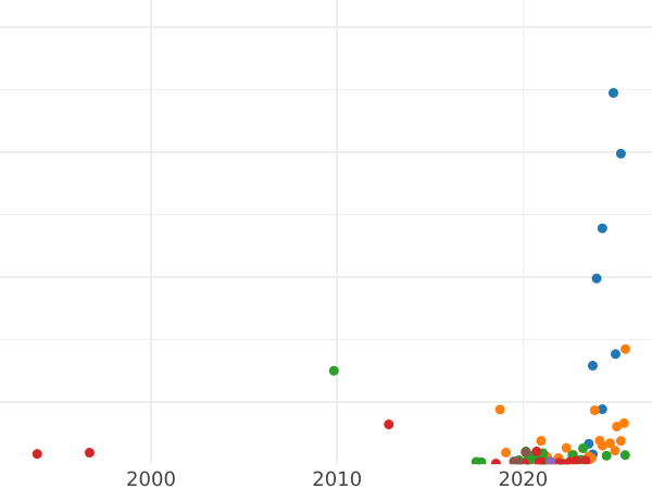 Wykres sprzedaży aukcyjnej Połuszka (1/4 kopiejki) 1793 КМ - cena  monety - Rosja, Katarzyna II