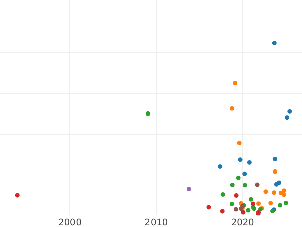 Auction sales chart Polushka (1/4 Kopek) 1795 КМ -  Coin Value - Russia, Catherine II