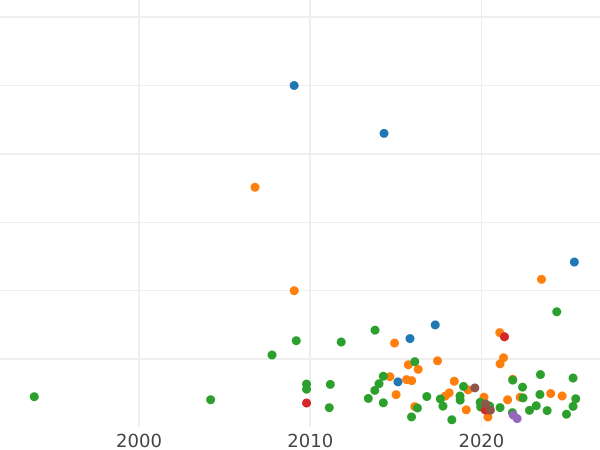 Auction sales chart 5 Kopeks 1787 ТМ "Tauride Mint (Feodosia)" -  Coin Value - Russia, Catherine II
