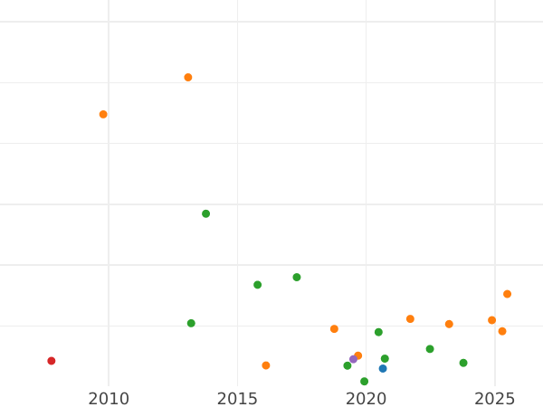 Wykres sprzedaży aukcyjnej 5 kopiejek 1787 ТМ "Mennica Taurydzka (Teodozja)" - cena monety - Rosja, Katarzyna II