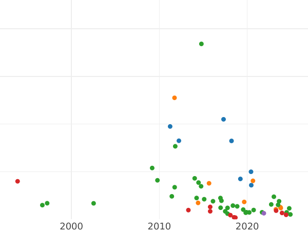 Auction sales chart 2 Kopeks 1788 ТМ -  Coin Value - Russia, Catherine II