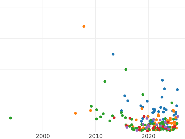 Auction sales chart 5 Kopeks 1792 АМ "Anninsk Mint" -  Coin Value - Russia, Catherine II
