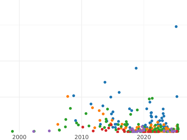 Gráfico de ventas en subastas 5 kopeks 1791 АМ "Ceca de Ánninskoye" - valor de la moneda  - Rusia, Catalina II