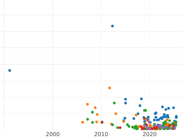 Auction sales chart 5 Kopeks 1793 АМ "Anninsk Mint" -  Coin Value - Russia, Catherine II