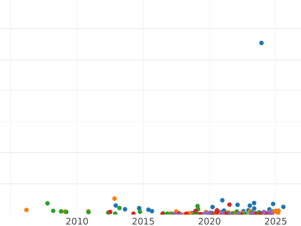 Auktionsverkaufs-Diagramm 5 Kopeken 1794 АМ "Anninsk Münzprägeanstalt" - Münze Wert - Rußland, Katharina II