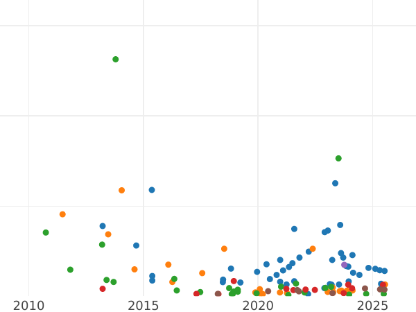 Auction sales chart 5 Kopeks 1795 АМ "Anninsk Mint" -  Coin Value - Russia, Catherine II
