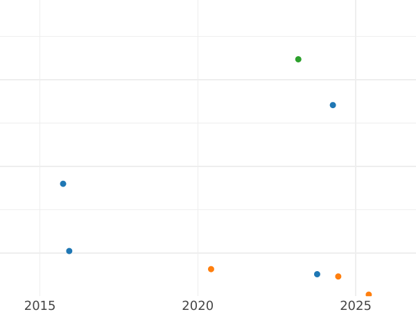 Auction sales chart 2 Kopeks 1796 АМ -  Coin Value - Russia, Catherine II