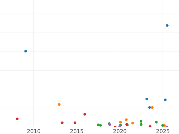 Auction sales chart 2 Kopeks 1789 АМ -  Coin Value - Russia, Catherine II