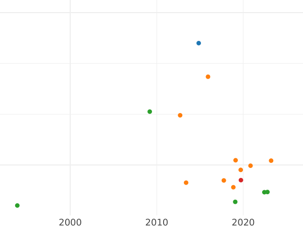 Wykres sprzedaży aukcyjnej 2 kopiejki 1791 АМ - cena monety - Rosja, Katarzyna II
