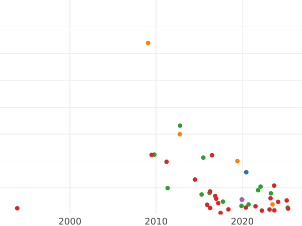 Auction sales chart 2 Kopeks 1793 АМ -  Coin Value - Russia, Catherine II