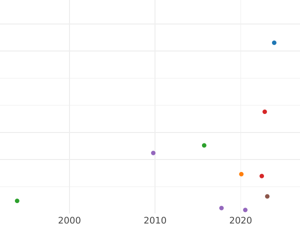 Auction sales chart 2 Kopeks 1794 АМ -  Coin Value - Russia, Catherine II