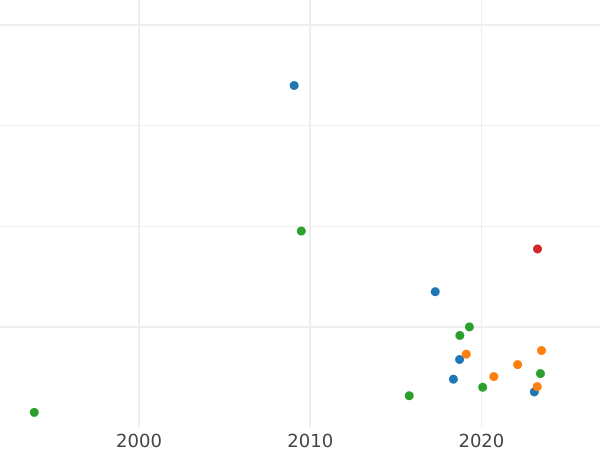 Auction sales chart 2 Kopeks 1795 АМ -  Coin Value - Russia, Catherine II