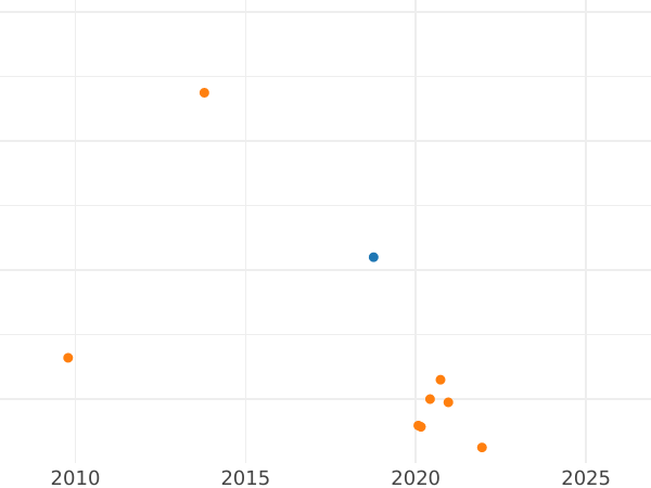 Auction sales chart Denga (1/2 Kopek) 1790 Without mintmark -  Coin Value - Russia, Catherine II