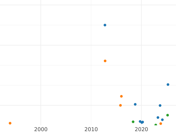 Auction sales chart Denga (1/2 Kopek) 1791 Without mintmark - Coin Value - Russia, Catherine II