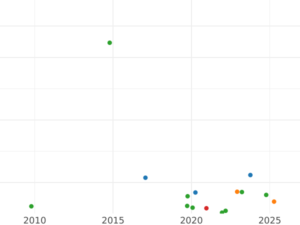 Auction sales chart Denga (1/2 Kopek) 1792 Without mintmark -  Coin Value - Russia, Catherine II