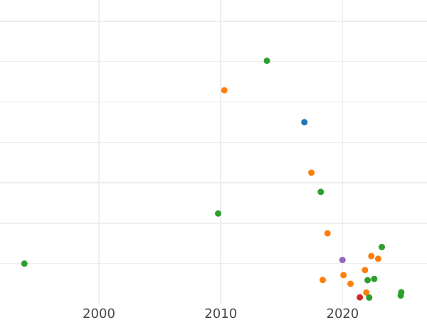 Auction sales chart Denga (1/2 Kopek) 1793 Without mintmark -  Coin Value - Russia, Catherine II