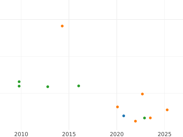 Auktionsverkaufs-Diagramm Denga (1/2 Kopeke) 1794 Ohne Münzzeichen - Münze Wert - Rußland, Katharina II